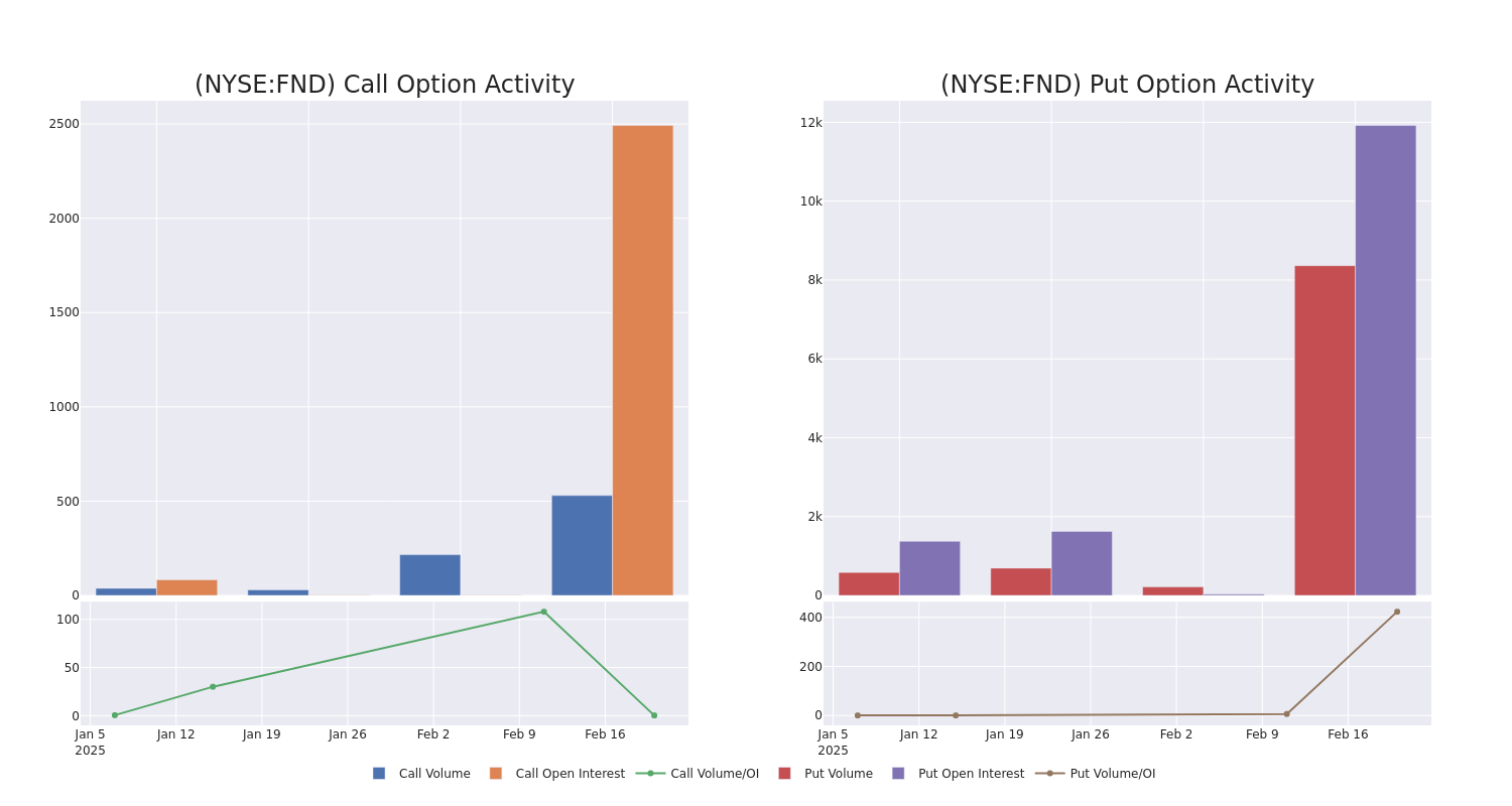 Options Call Chart