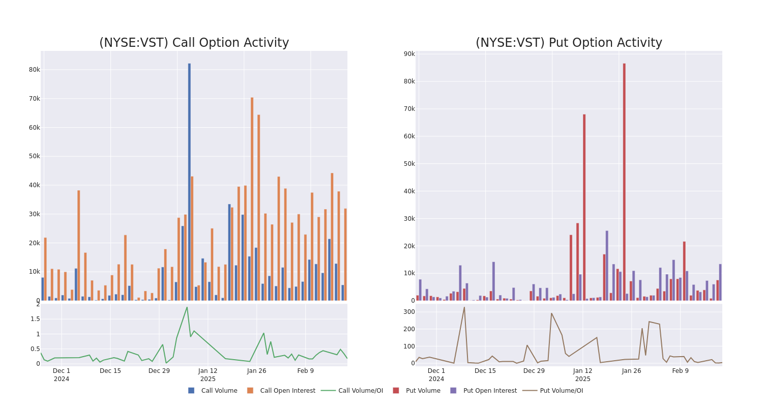 Options Call Chart