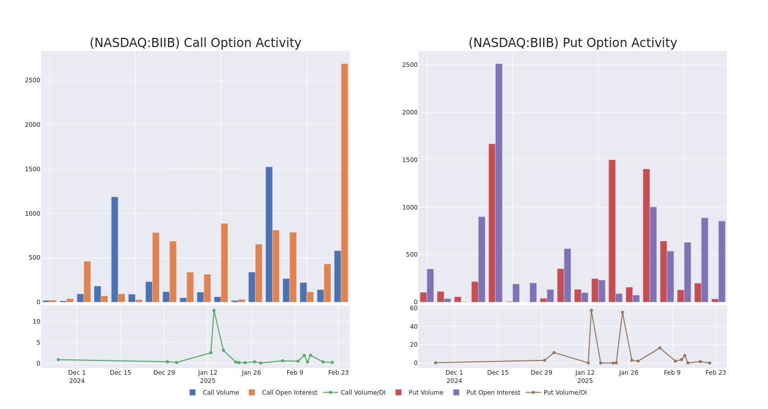 Options Call Chart