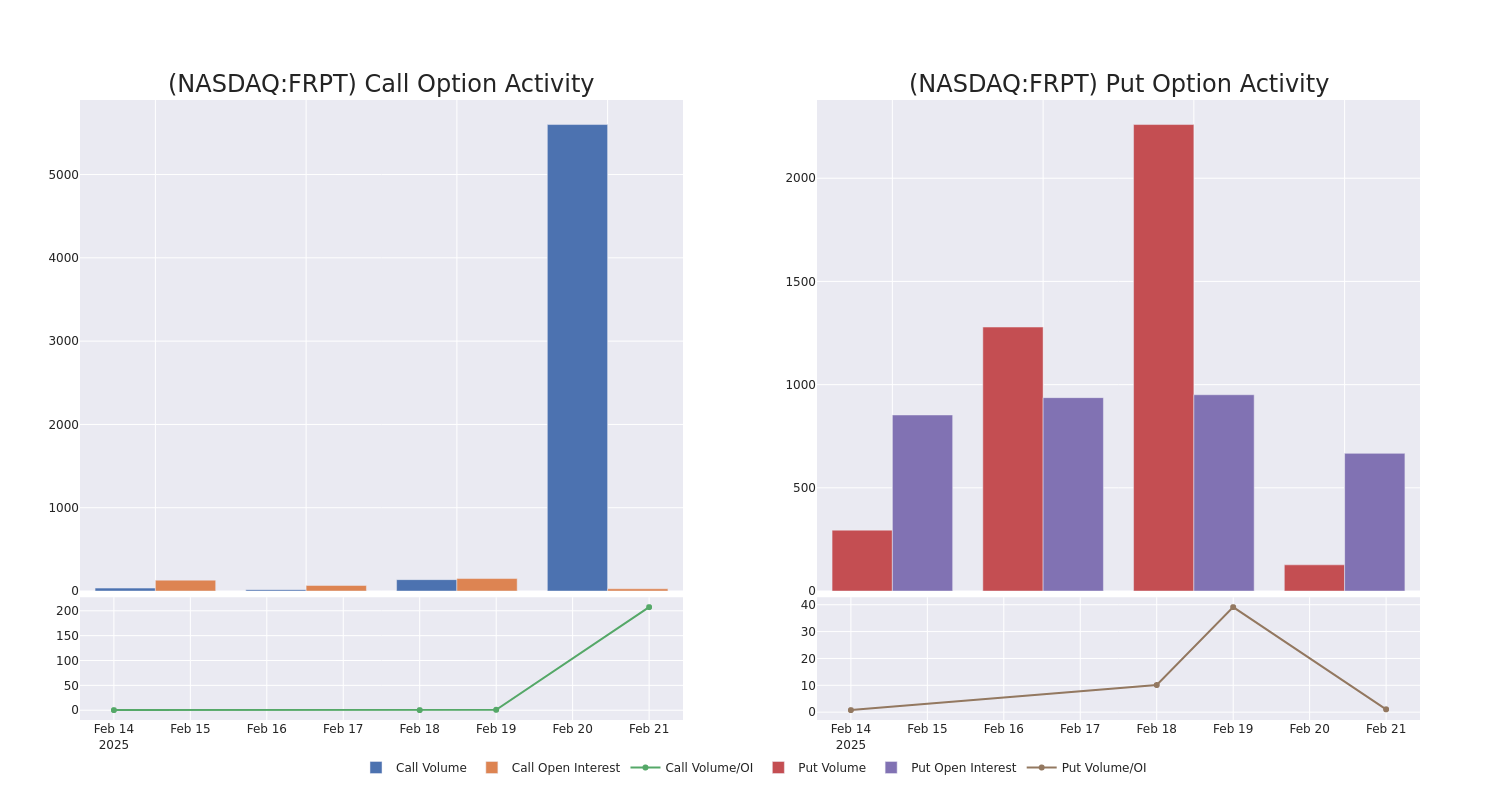 Options Call Chart