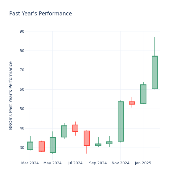 Past Year Chart