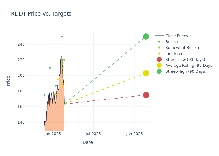 price target chart