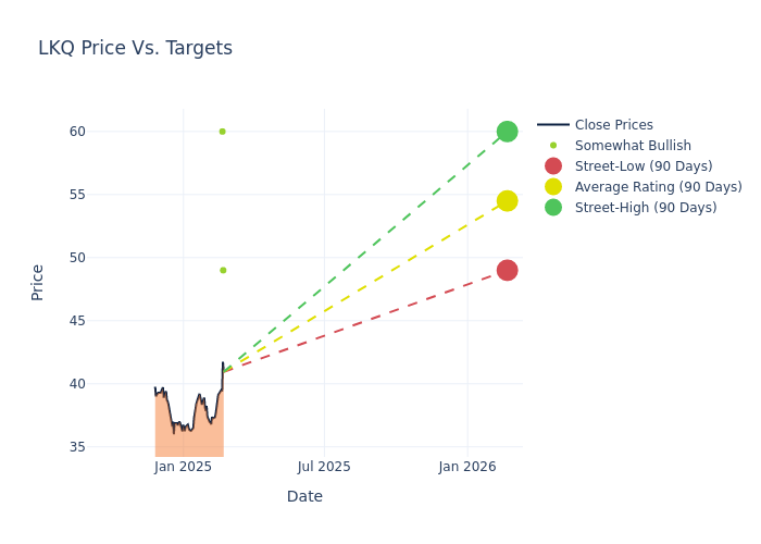 price target chart