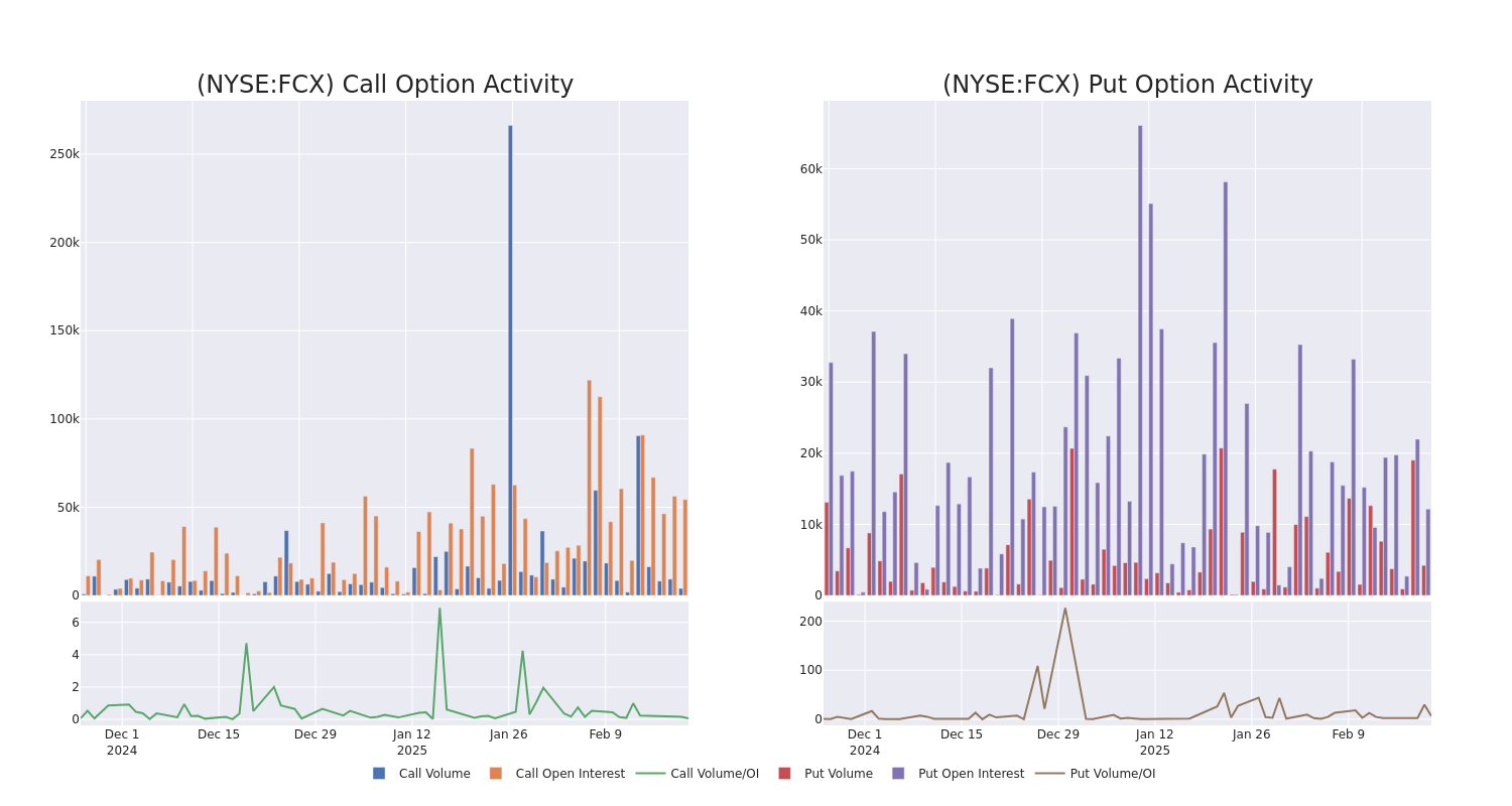 Options Call Chart