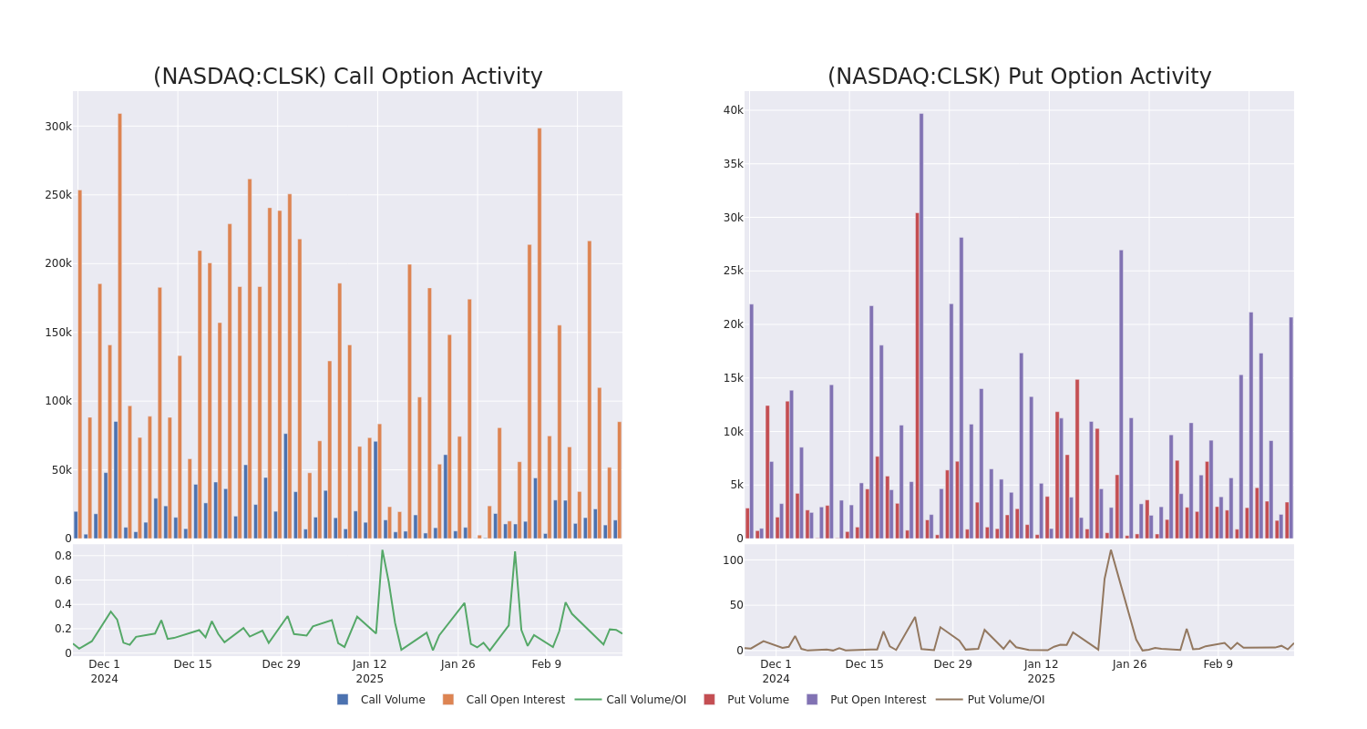 Options Call Chart