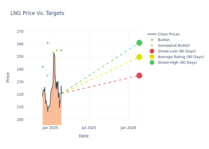 price target chart