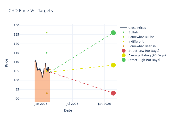 price target chart