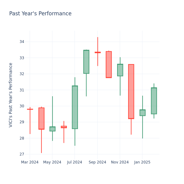 Past Year Chart