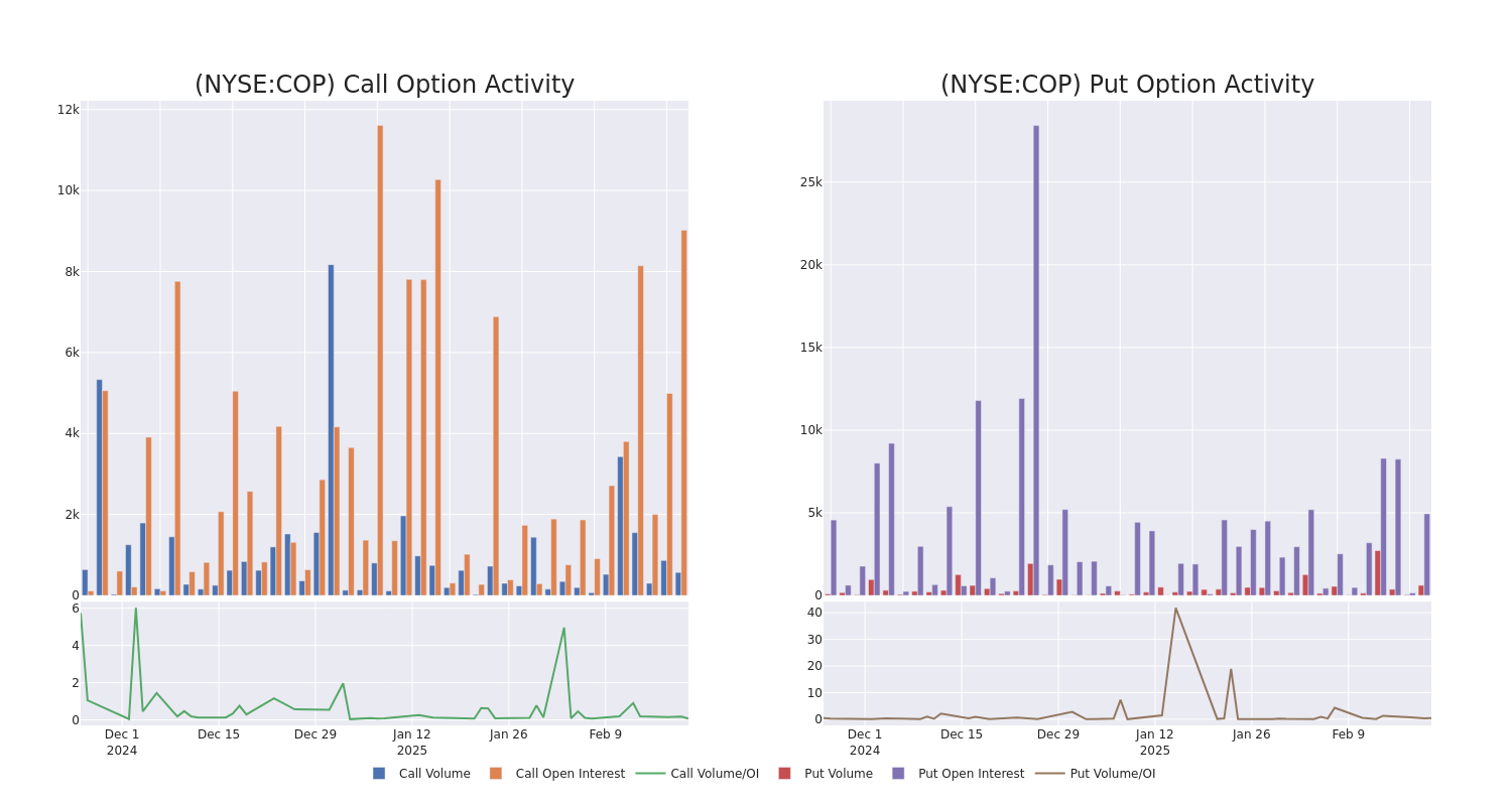 Options Call Chart