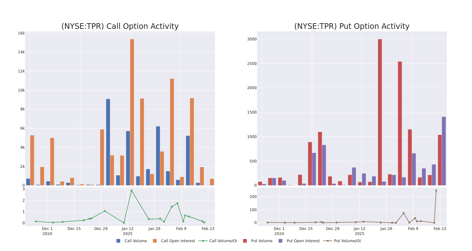 Options Call Chart