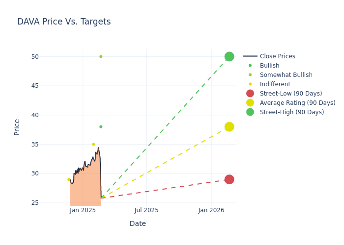 price target chart