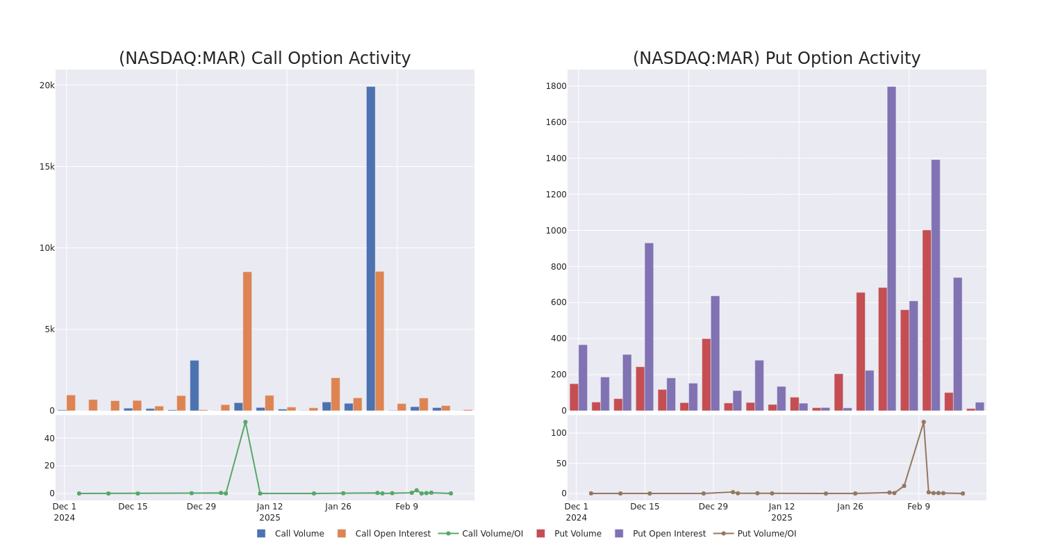 Options Call Chart