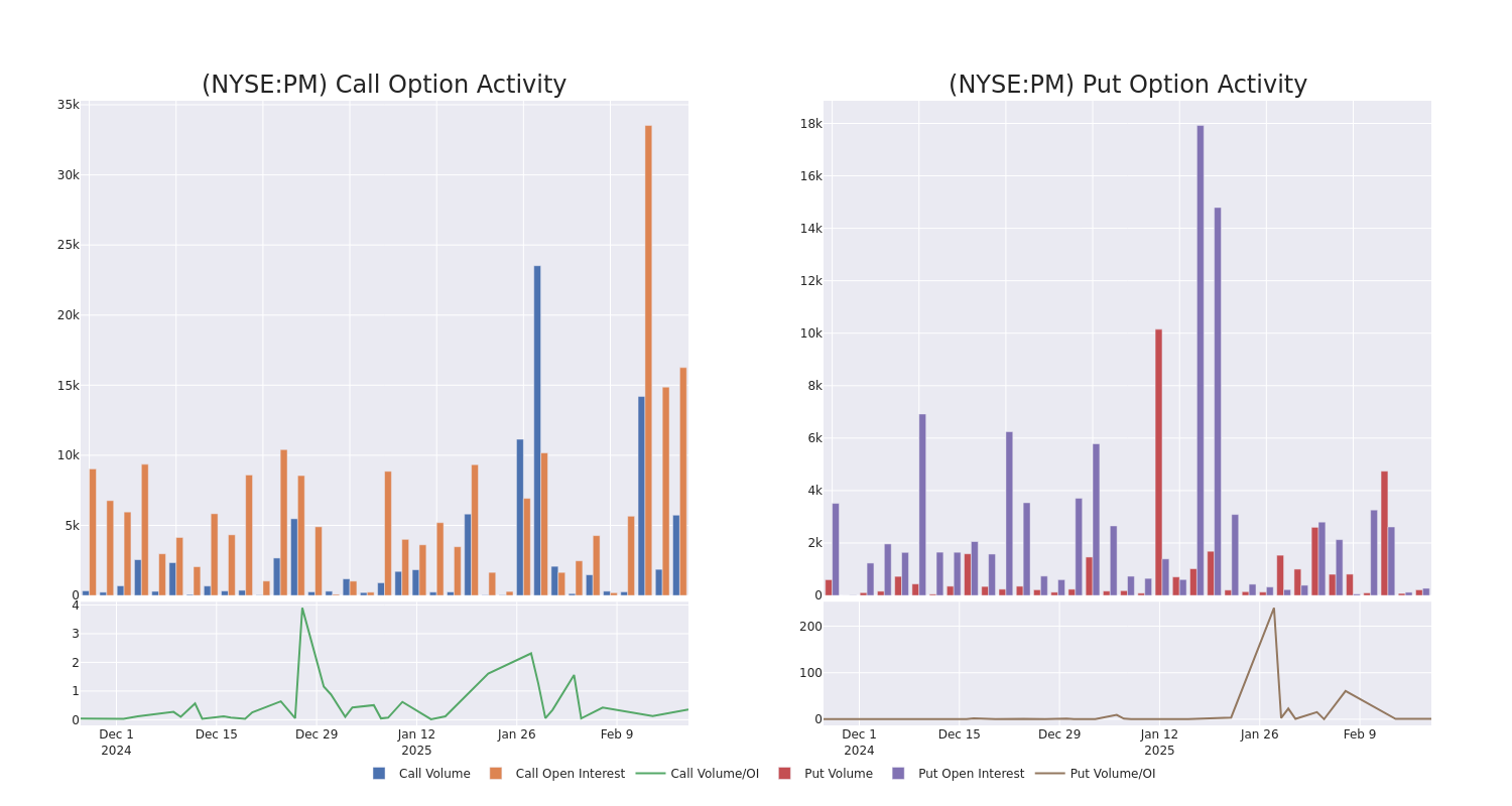 Options Call Chart