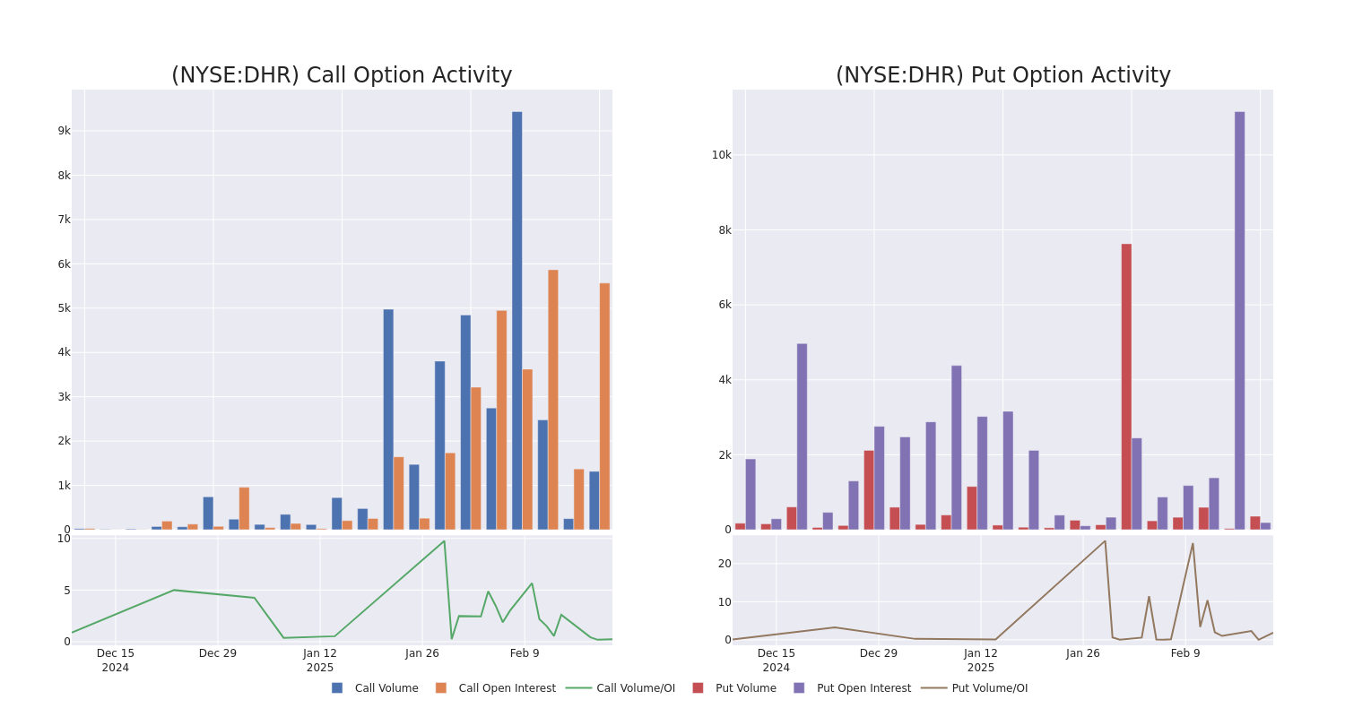 Options Call Chart