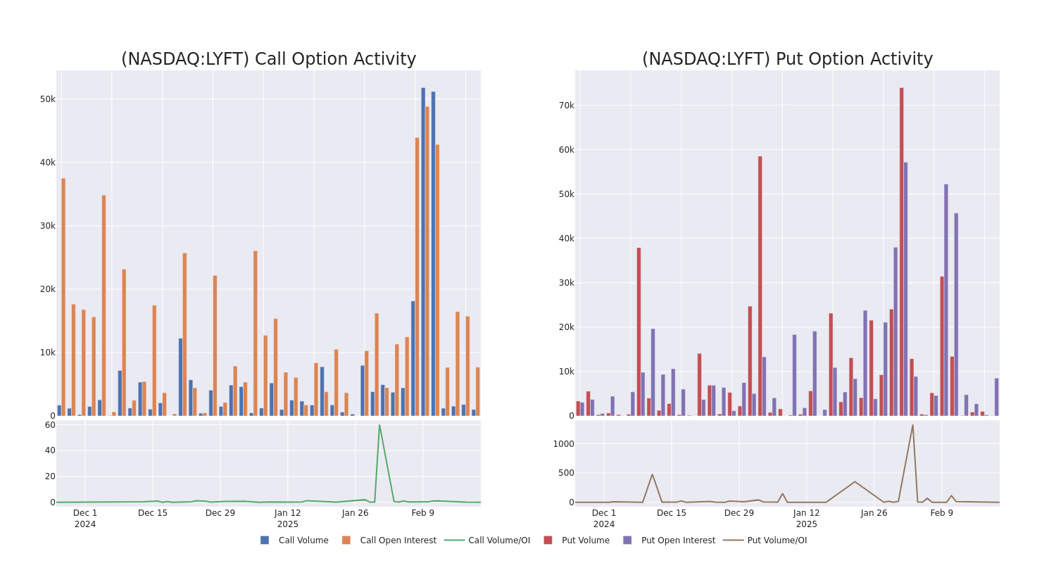 Options Call Chart