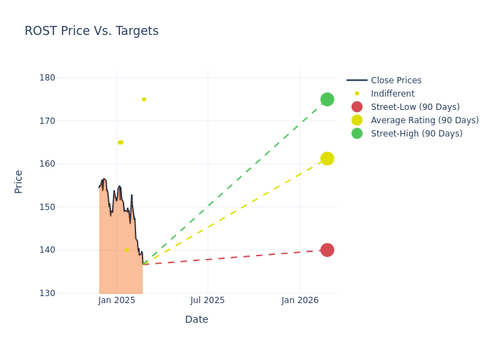 price target chart