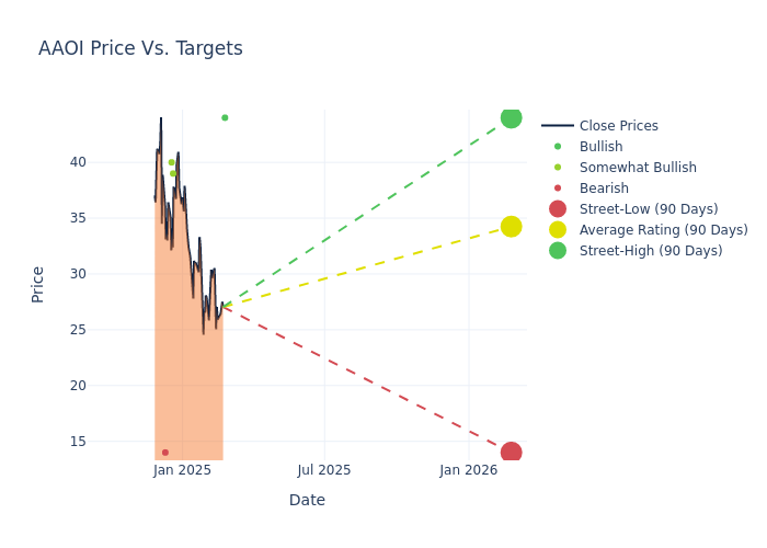 price target chart