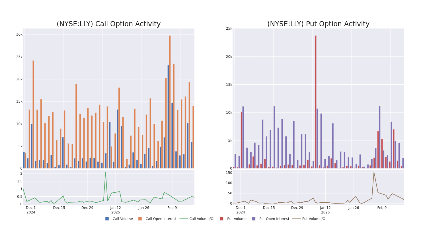 Options Call Chart