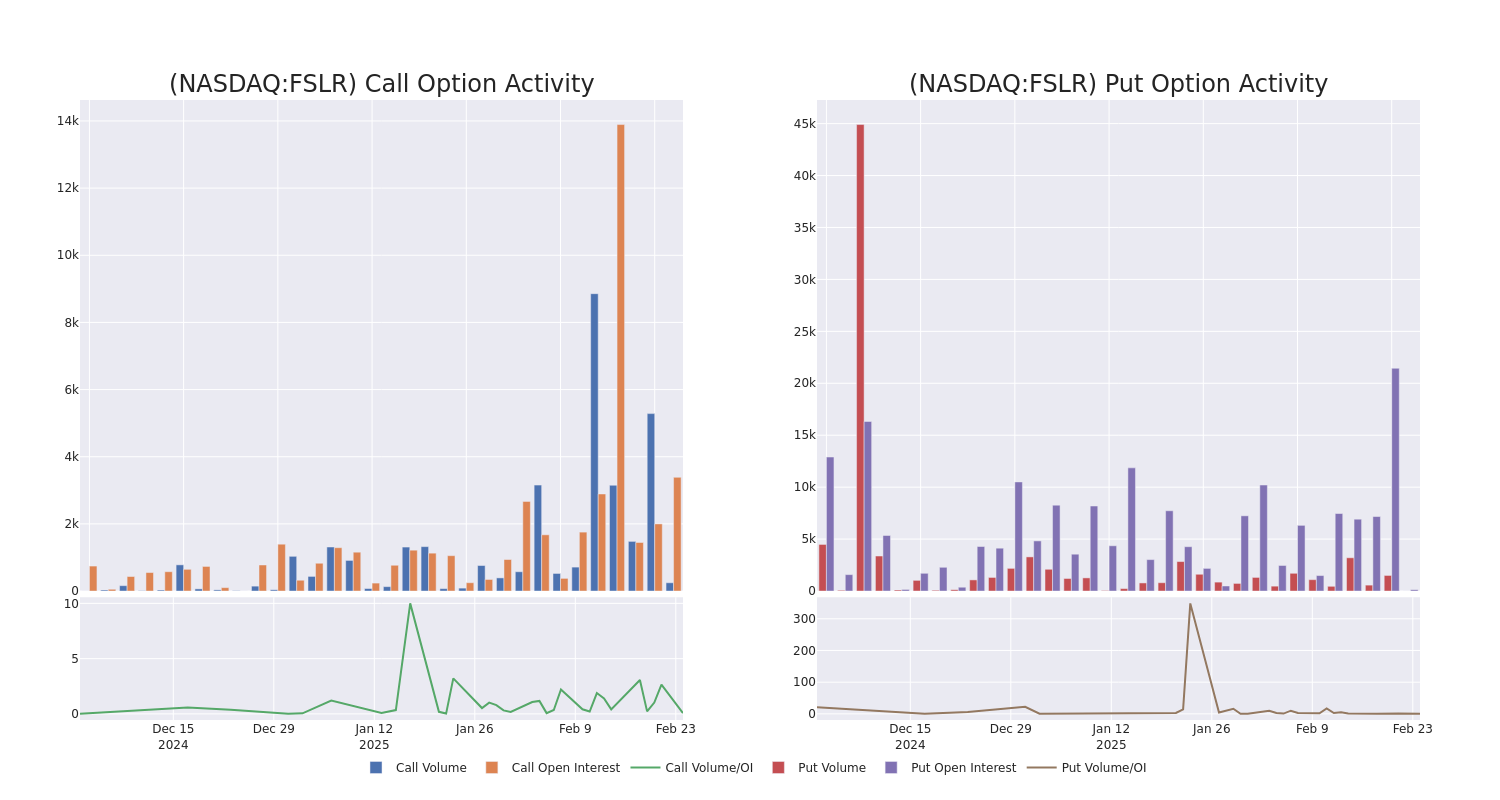 Options Call Chart