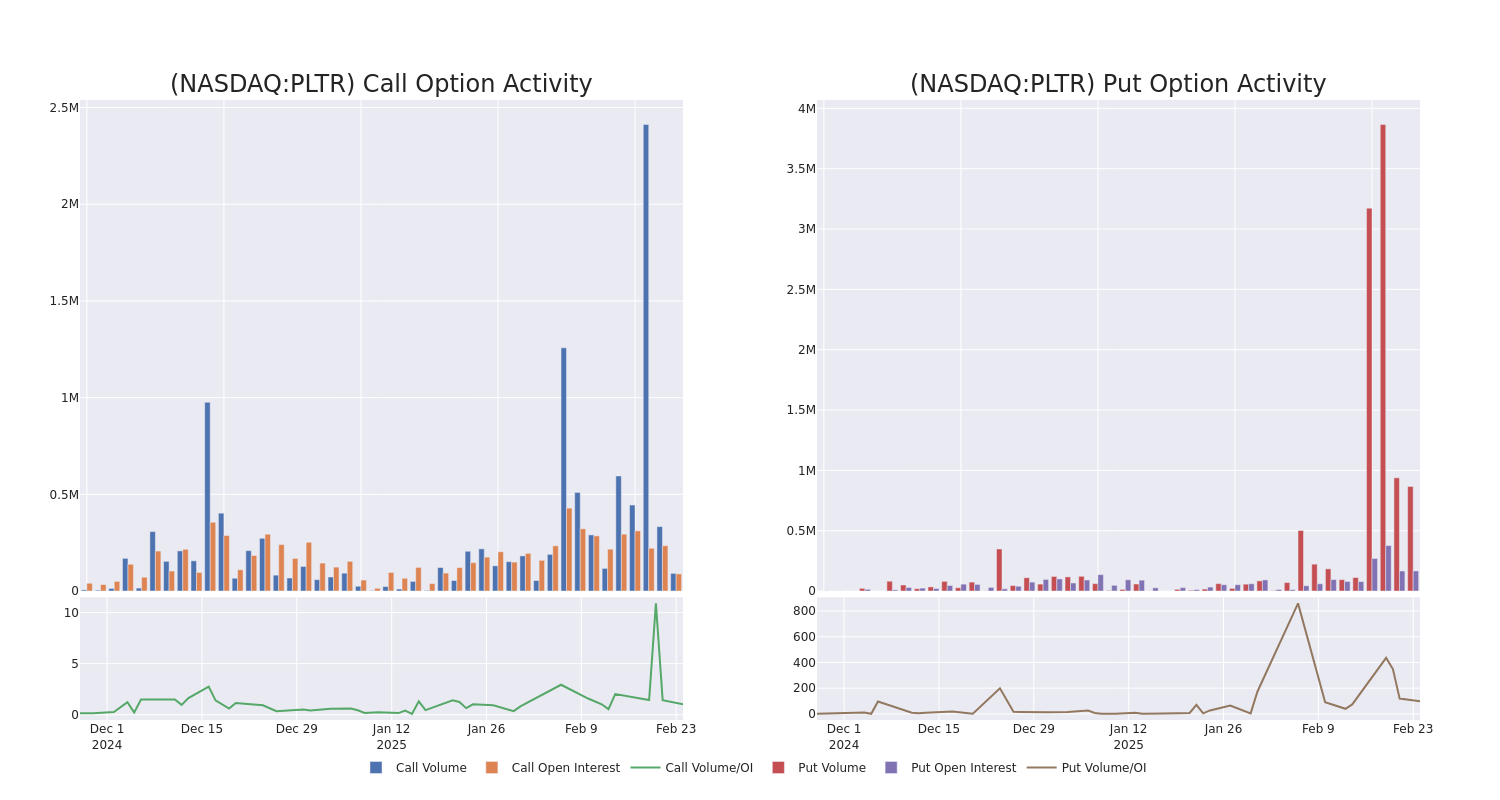 Options Call Chart