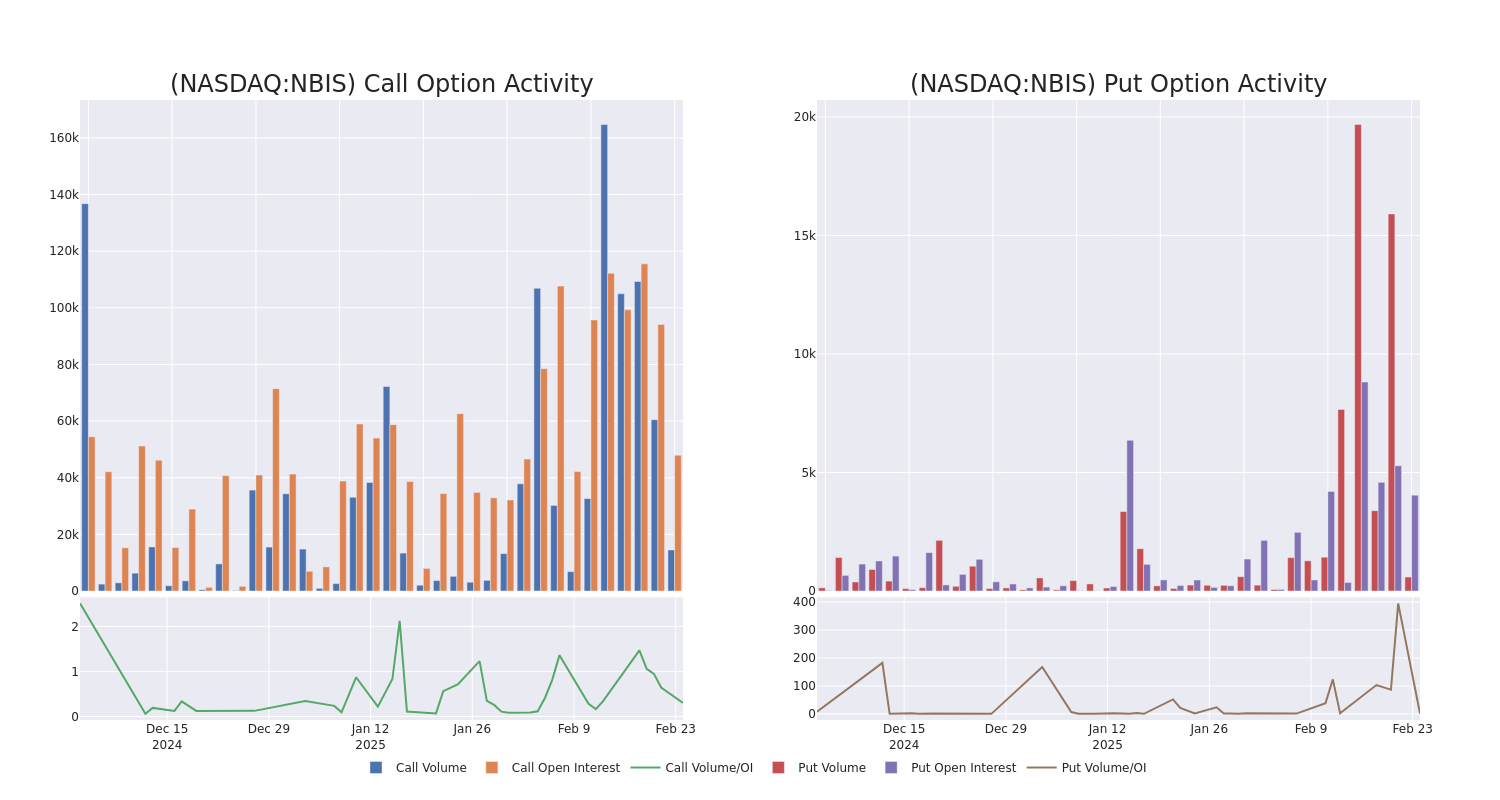 Options Call Chart