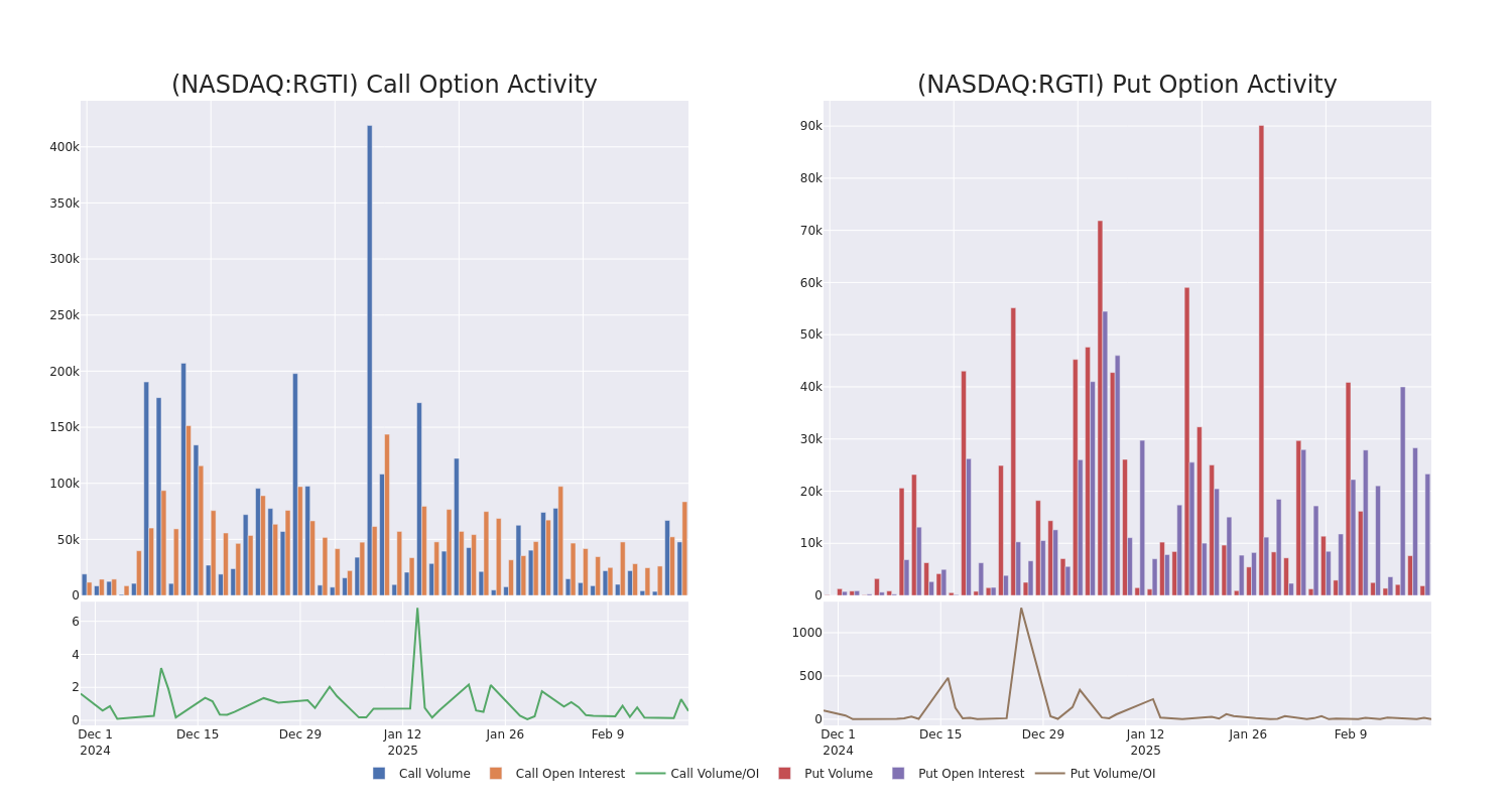 Options Call Chart