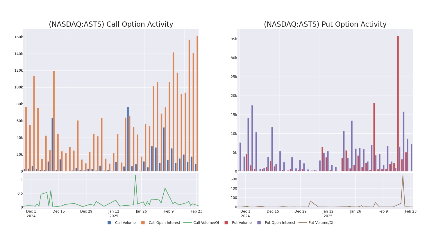 Options Call Chart