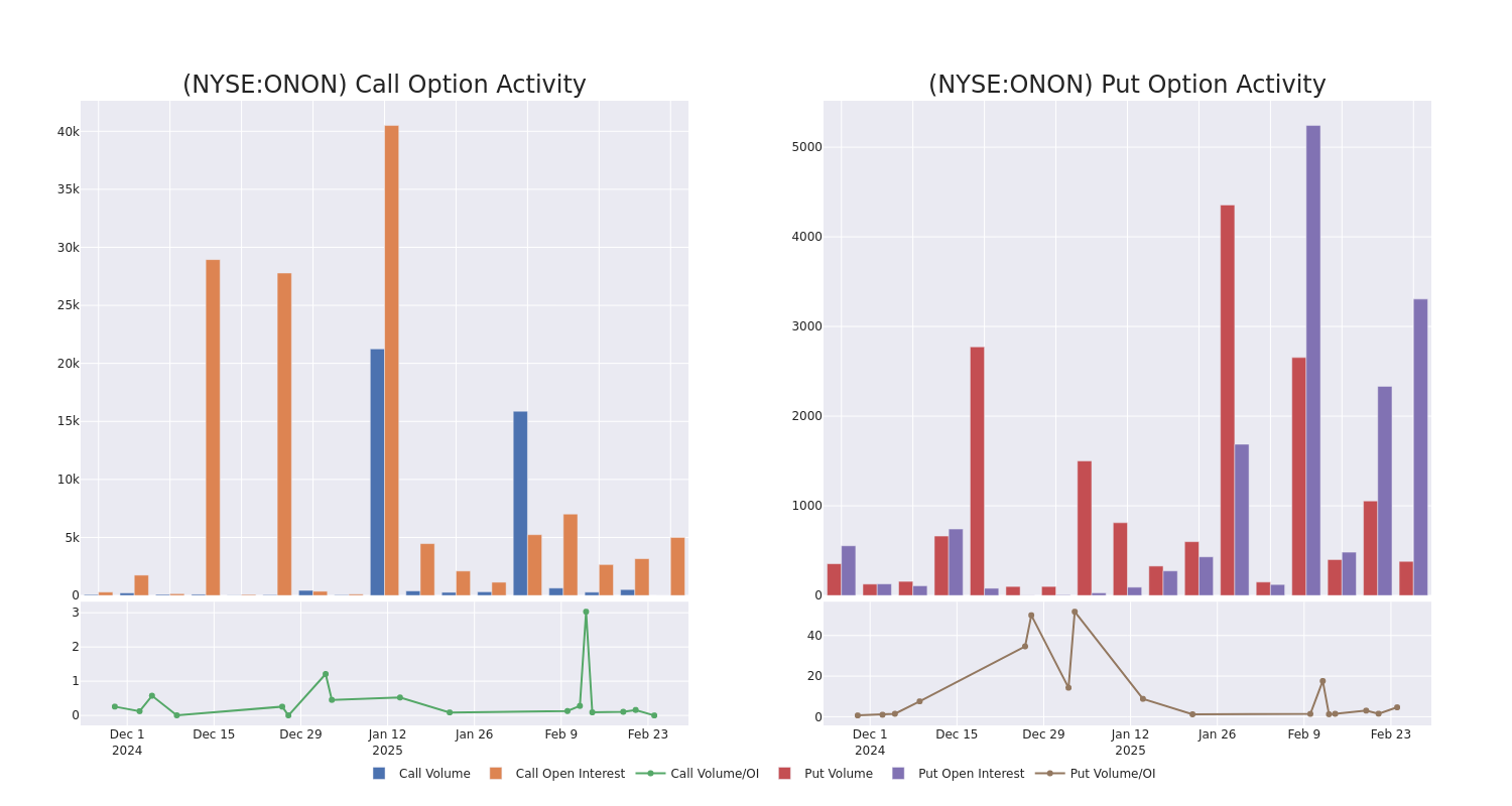 Options Call Chart