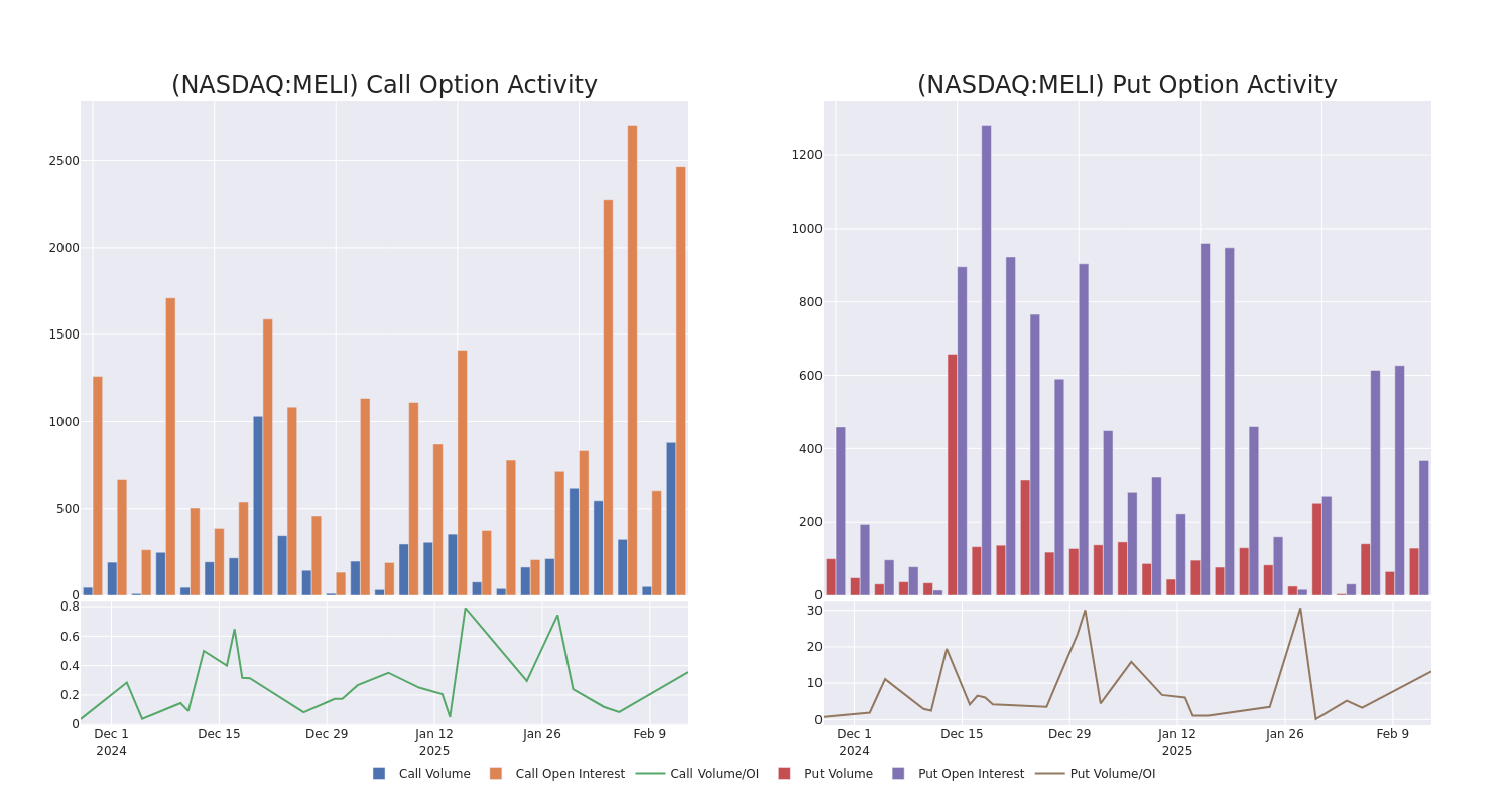 Options Call Chart