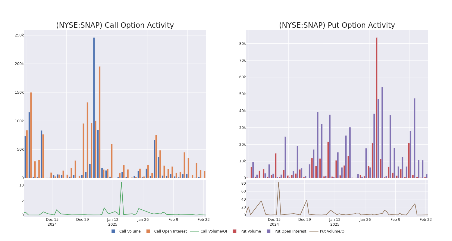 Options Call Chart