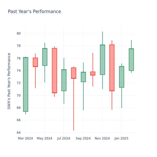 Past Year Chart