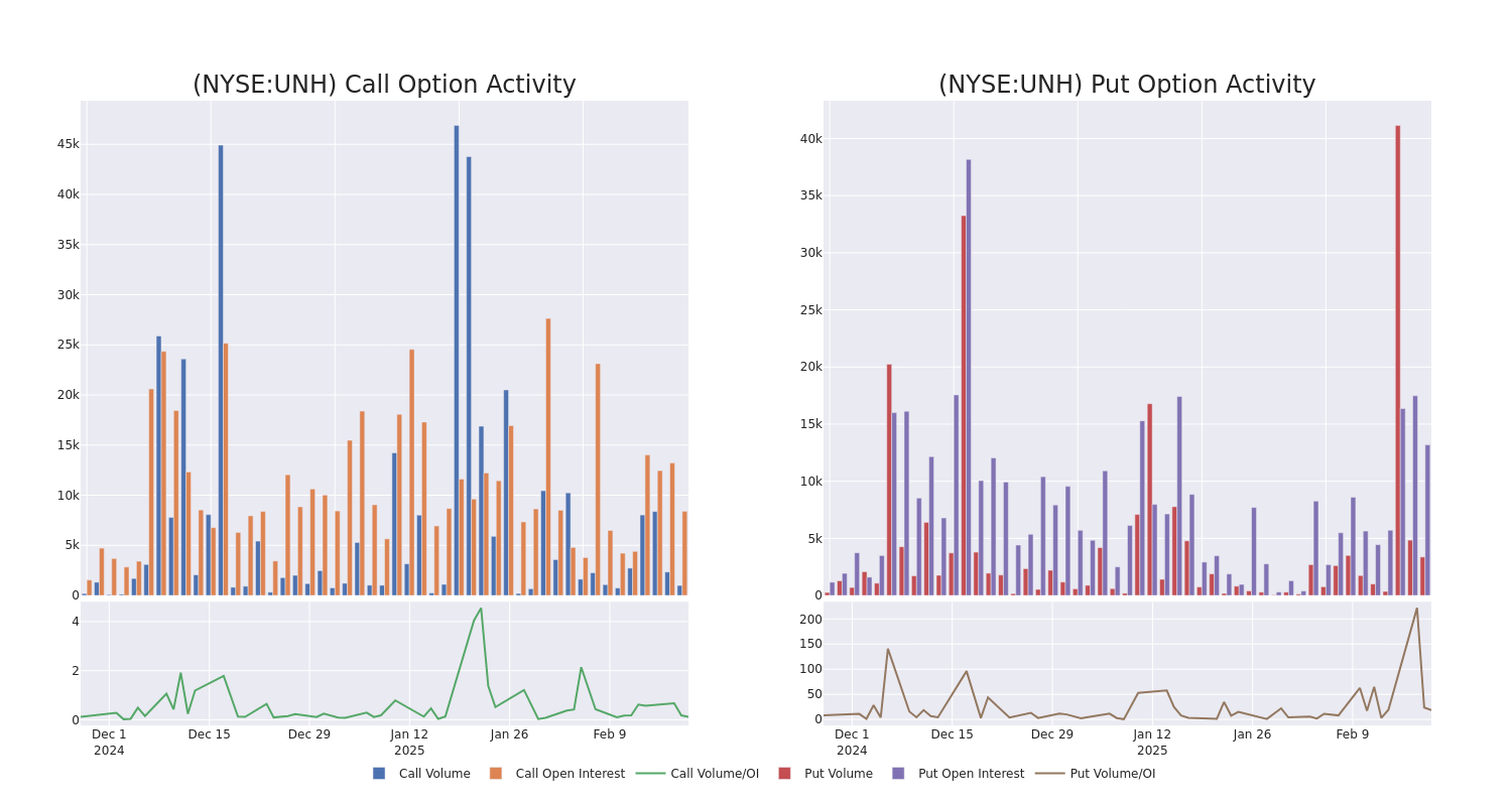 Options Call Chart