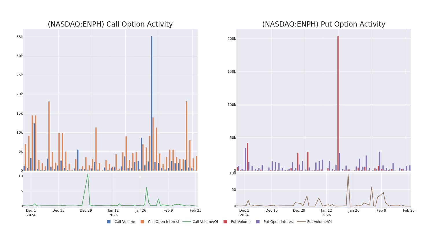 Options Call Chart