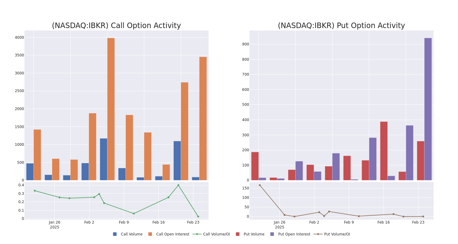 Options Call Chart