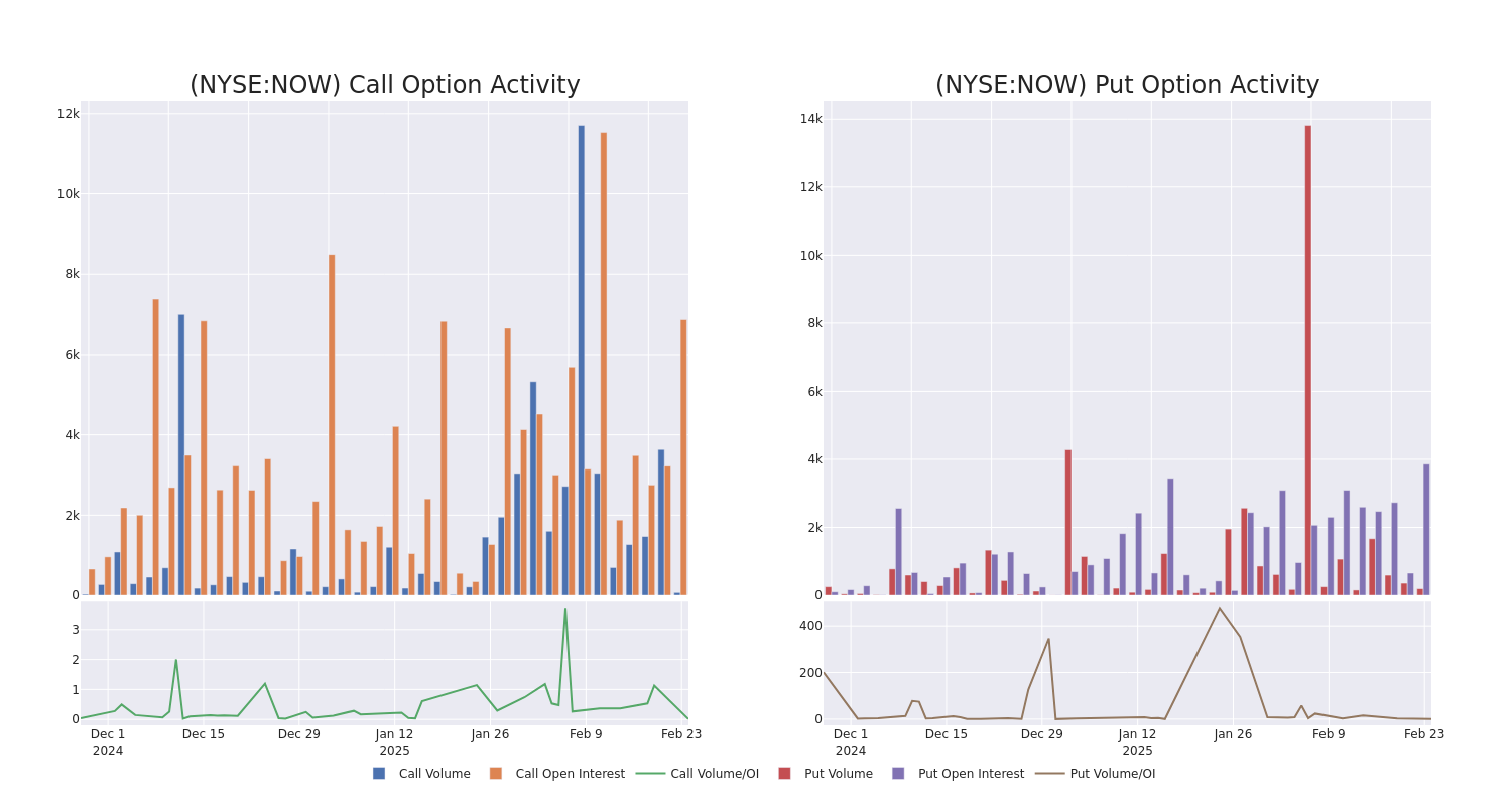 Options Call Chart