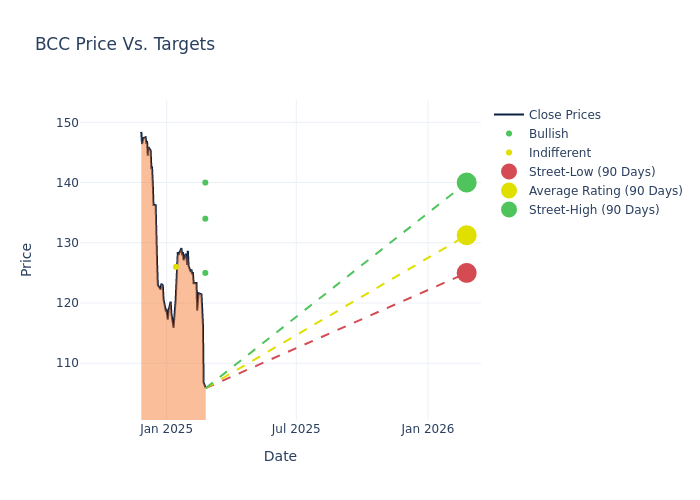 price target chart