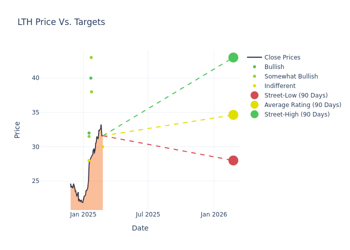 price target chart