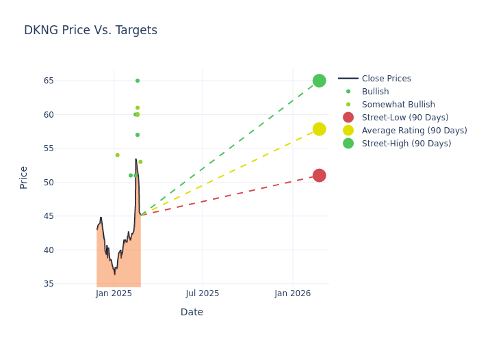 price target chart