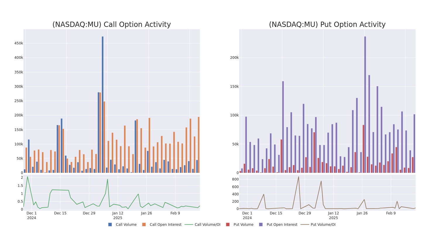 Options Call Chart