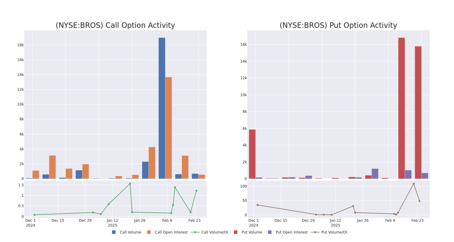 Options Call Chart