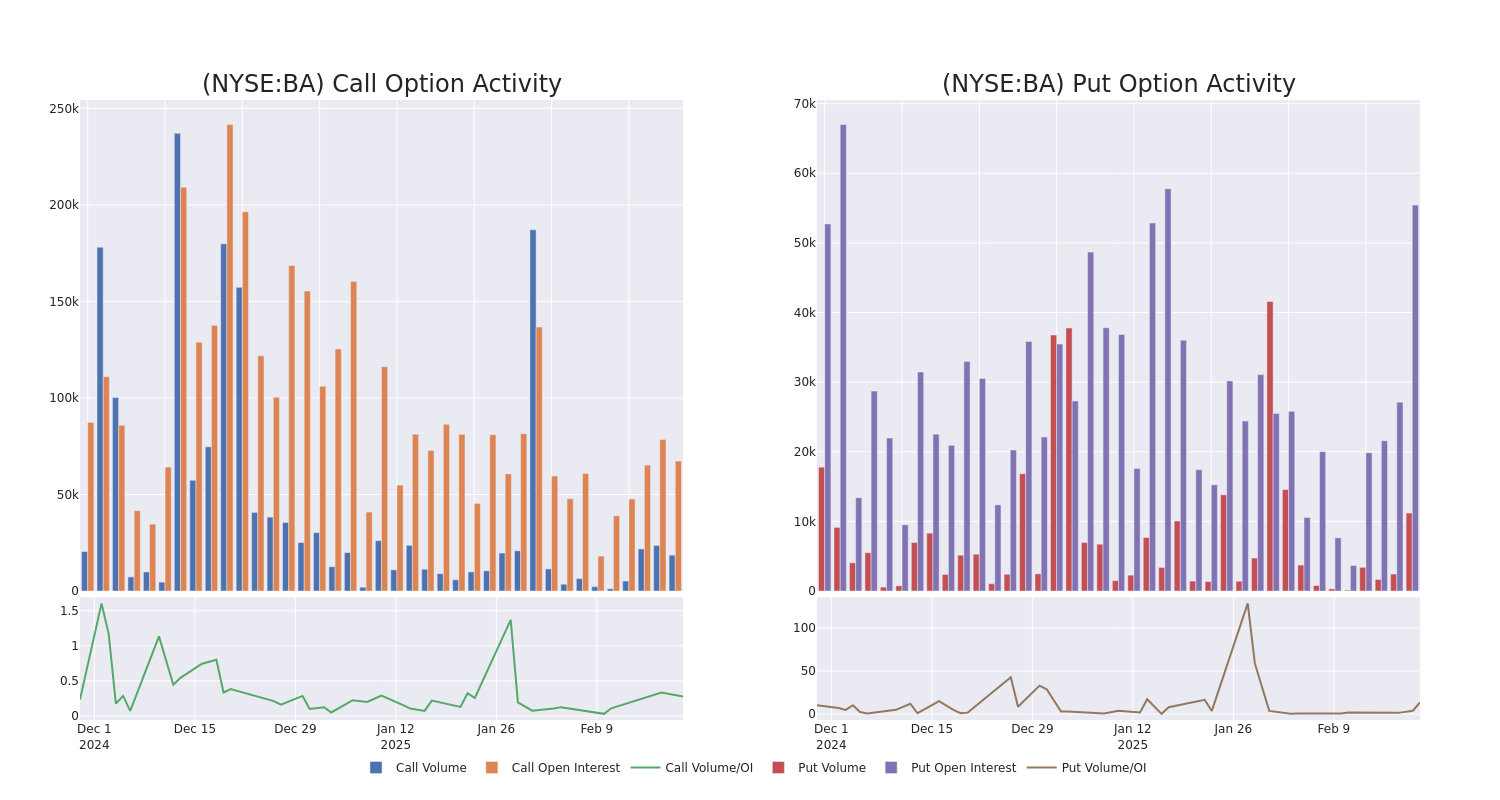 Options Call Chart