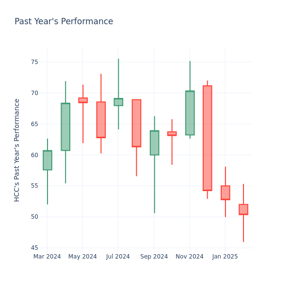 Past Year Chart