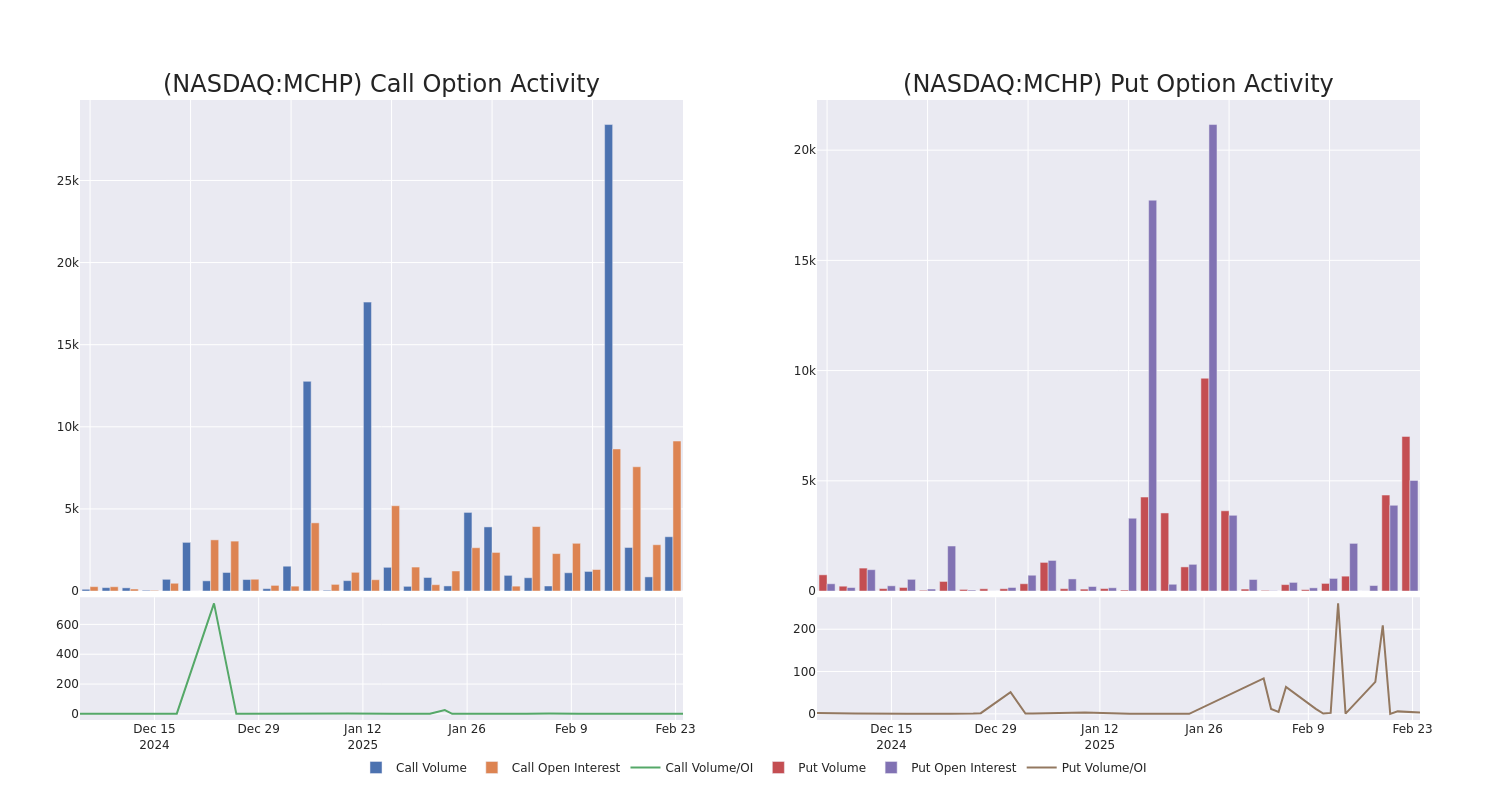 Options Call Chart