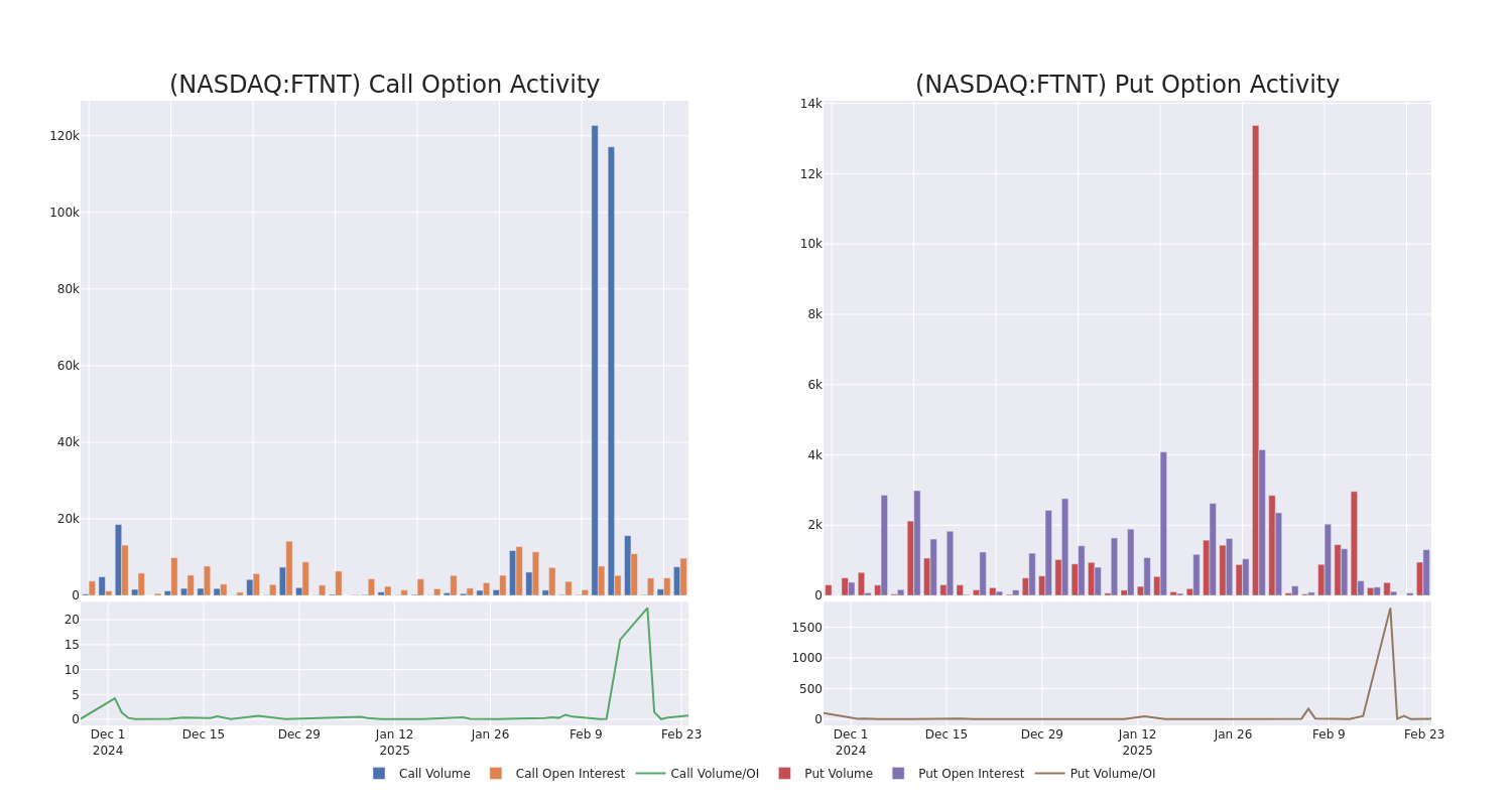 Options Call Chart