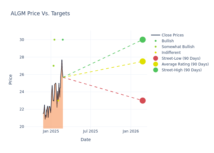 price target chart