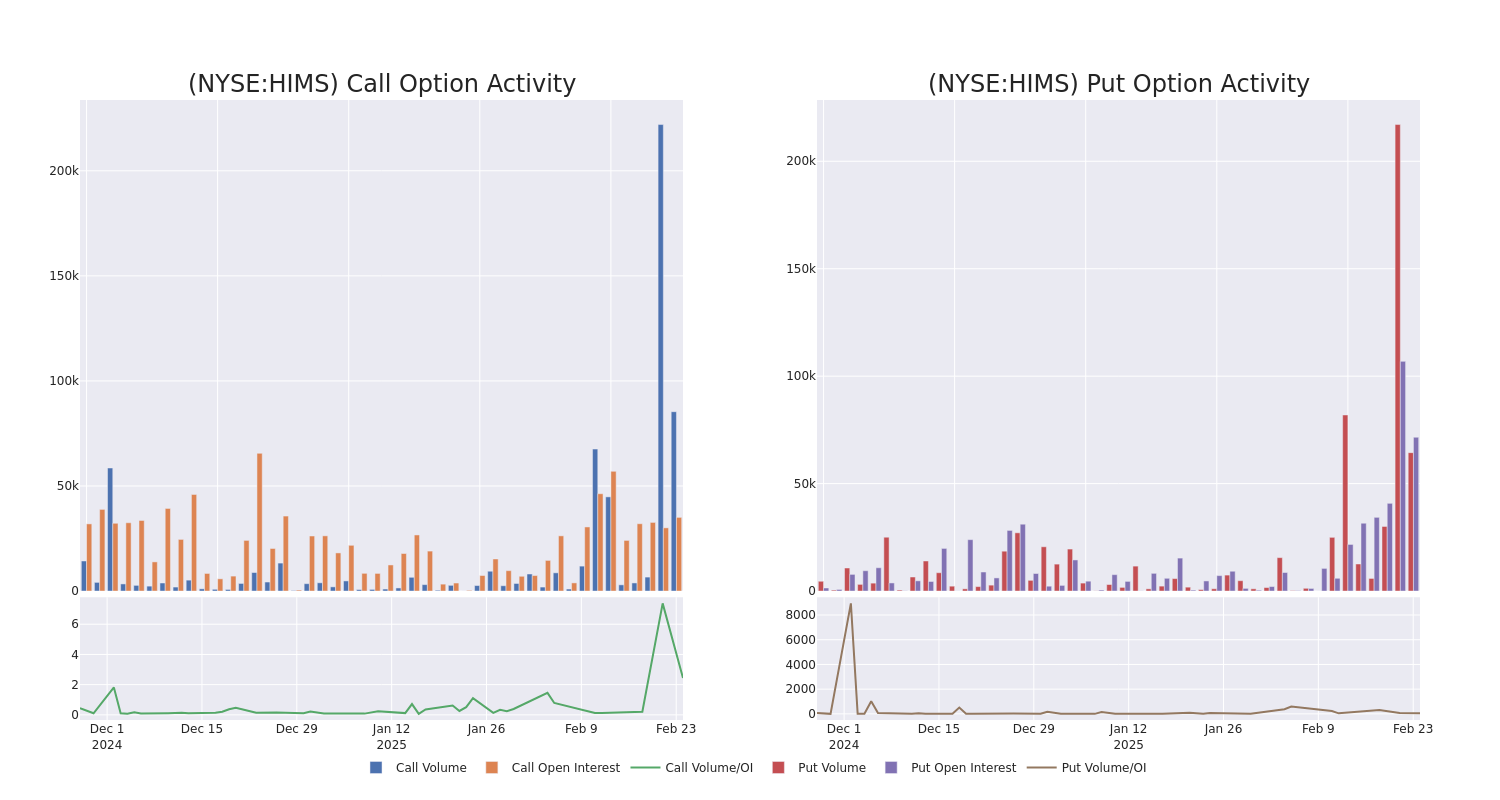 Options Call Chart