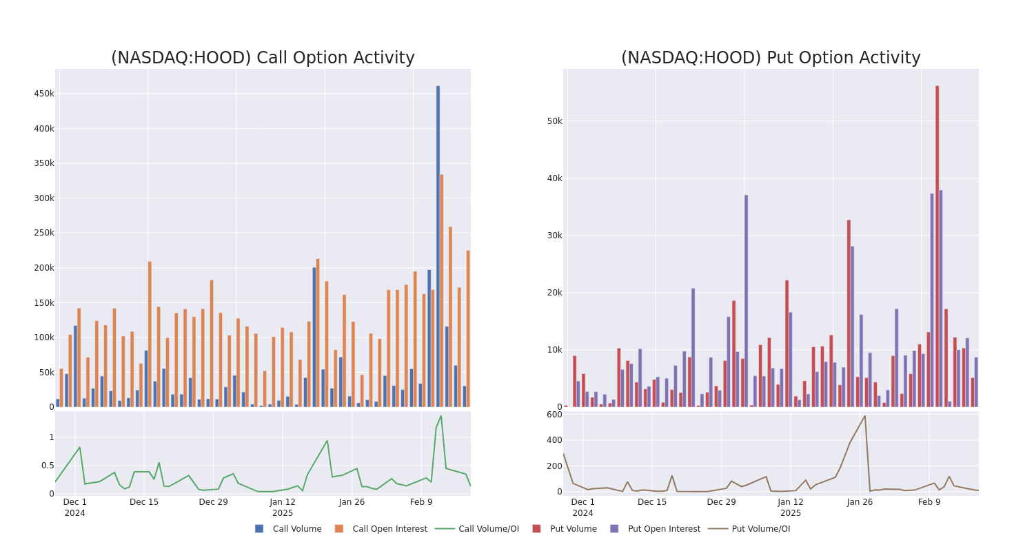 Options Call Chart