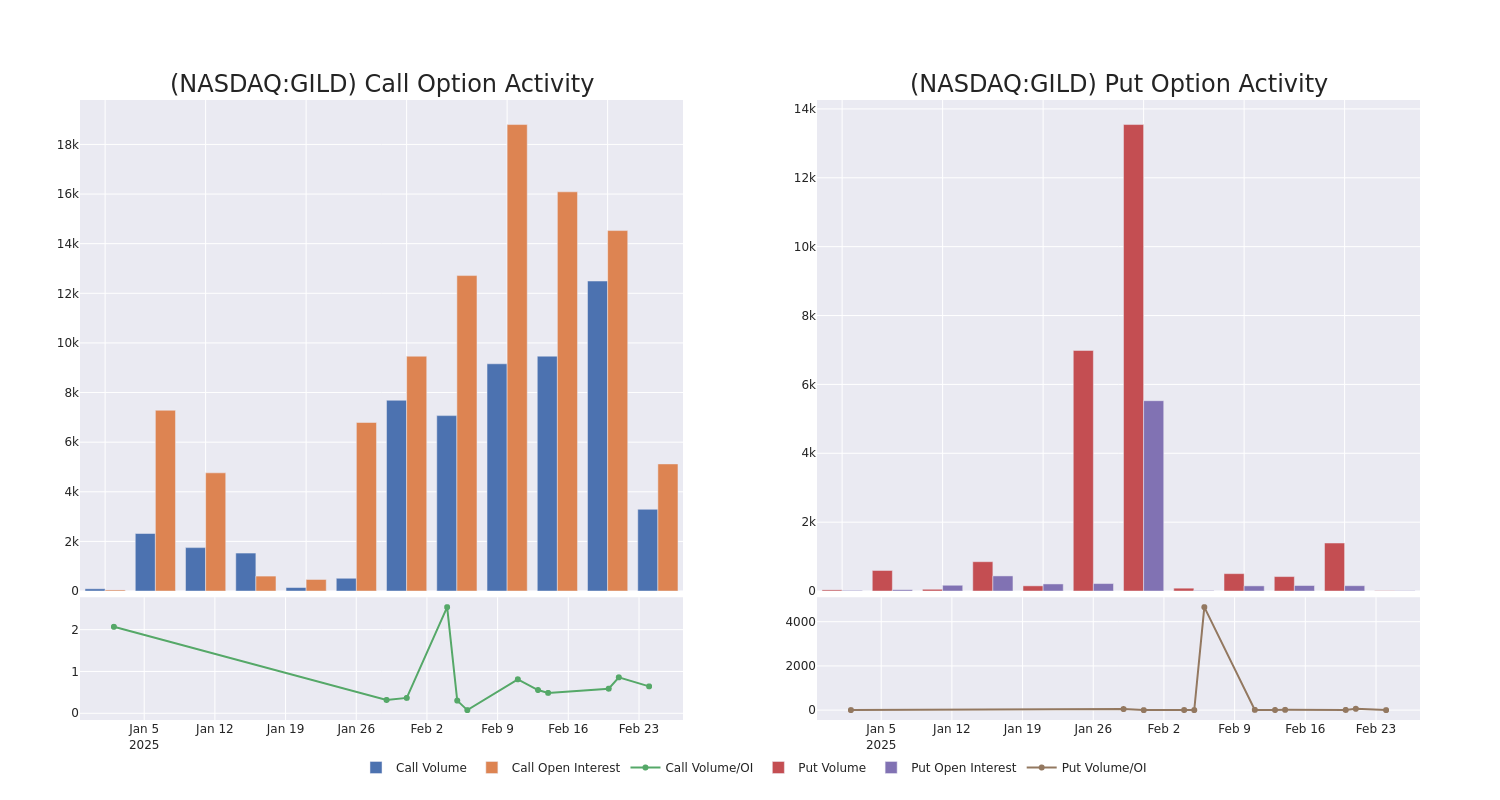 Options Call Chart