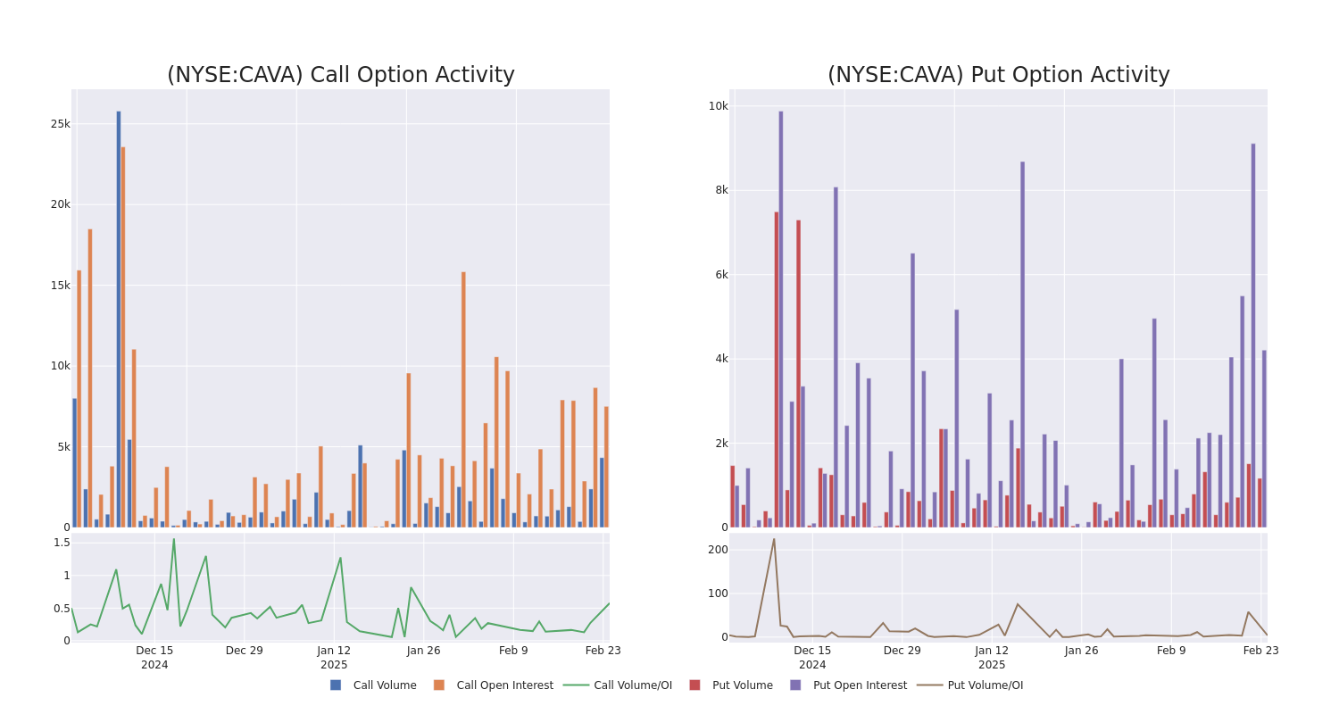 Options Call Chart