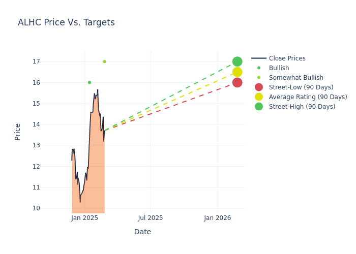 price target chart